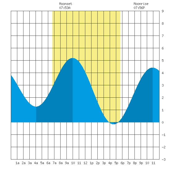 Port Hueneme tide chart for Friday, February 14, 2025
