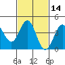 Port Hueneme tide chart for Friday, February 14, 2025