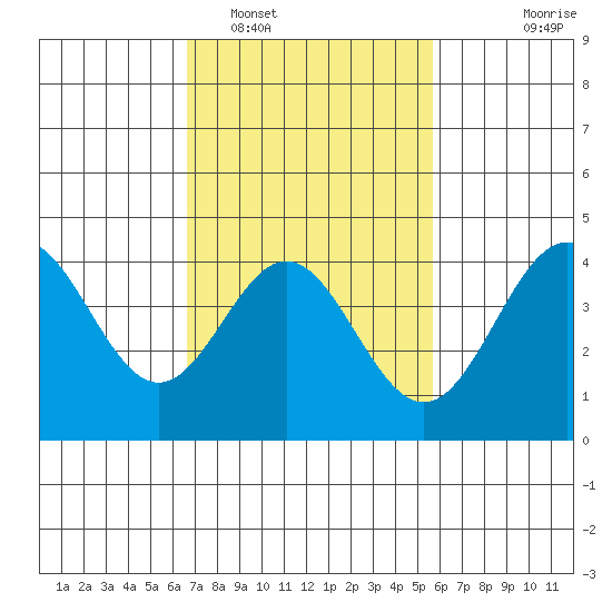 Port Hueneme tide chart for Sunday, February 16, 2025
