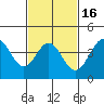 Port Hueneme tide chart for Sunday, February 16, 2025