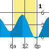 Port Hueneme tide chart for Saturday, February 1, 2025
