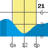 Port Hueneme tide chart for Friday, February 21, 2025