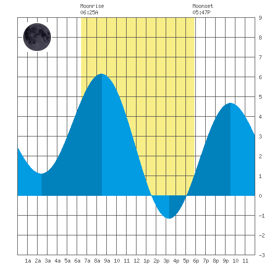 Port Hueneme tide chart for Thursday, February 27, 2025