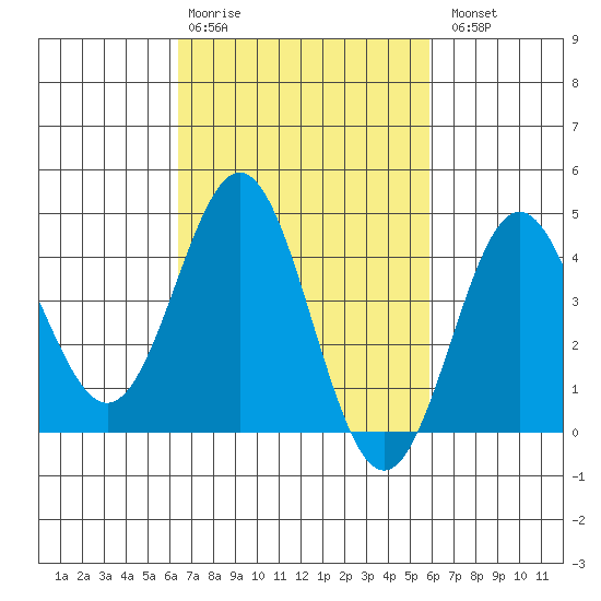 Port Hueneme tide chart for Friday, February 28, 2025