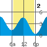 Port Hueneme tide chart for Sunday, February 2, 2025