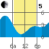 Port Hueneme tide chart for Wednesday, February 5, 2025