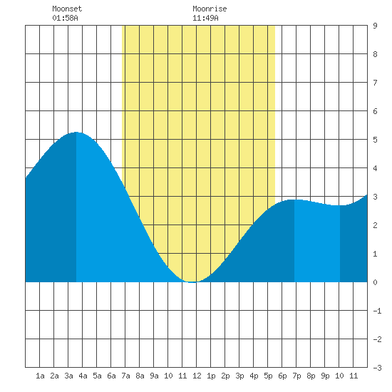 Port Hueneme tide chart for Thursday, February 6, 2025