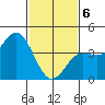 Port Hueneme tide chart for Thursday, February 6, 2025