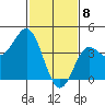 Port Hueneme tide chart for Saturday, February 8, 2025
