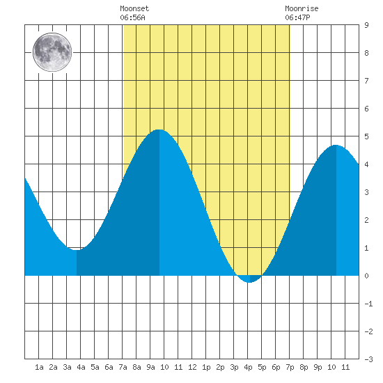 Port Hueneme tide chart for Thursday, March 13, 2025
