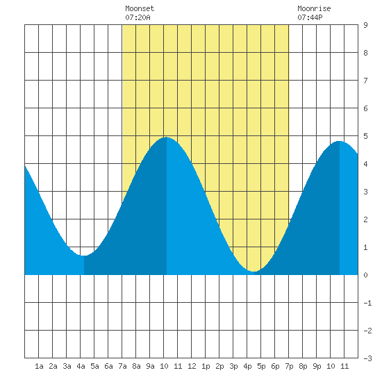 Port Hueneme tide chart for Friday, March 14, 2025