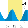 Port Hueneme tide chart for Friday, March 14, 2025