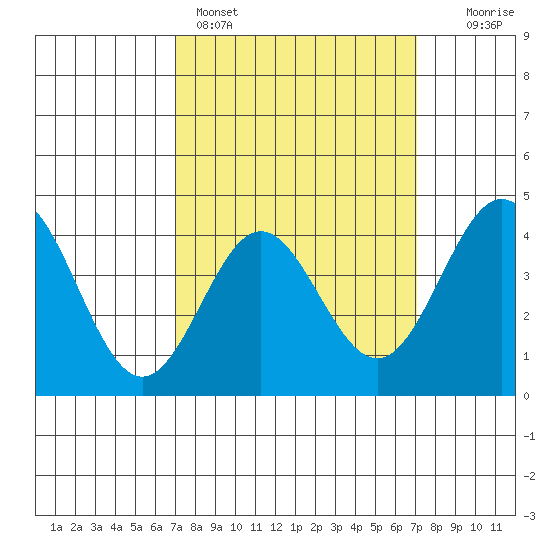 Port Hueneme tide chart for Sunday, March 16, 2025