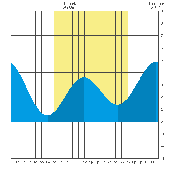 Port Hueneme tide chart for Monday, March 17, 2025