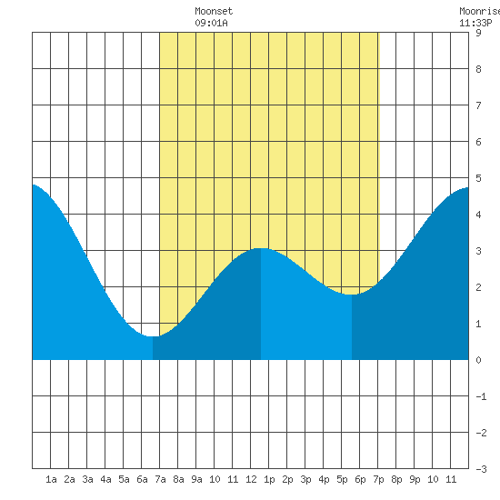 Port Hueneme tide chart for Tuesday, March 18, 2025