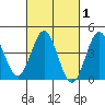 Port Hueneme tide chart for Saturday, March 1, 2025