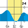 Port Hueneme tide chart for Monday, March 24, 2025