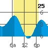 Port Hueneme tide chart for Tuesday, March 25, 2025