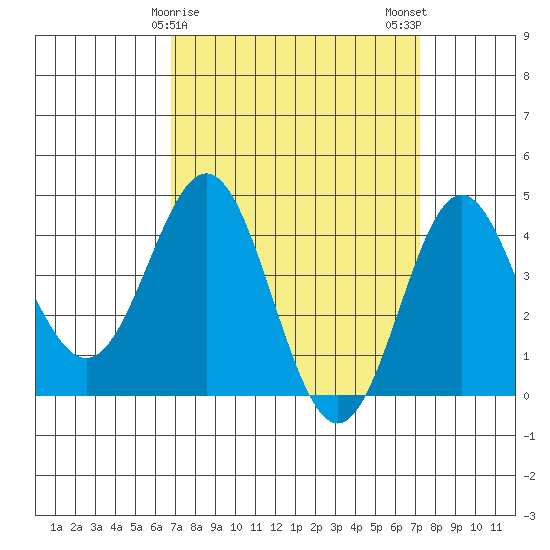 Port Hueneme tide chart for Thursday, March 27, 2025