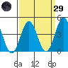 Port Hueneme tide chart for Saturday, March 29, 2025