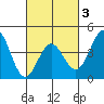 Port Hueneme tide chart for Monday, March 3, 2025