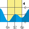 Port Hueneme tide chart for Tuesday, March 4, 2025
