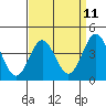 Port Hueneme tide chart for Friday, April 11, 2025