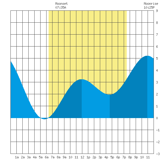 Port Hueneme tide chart for Tuesday, April 15, 2025