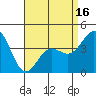 Port Hueneme tide chart for Wednesday, April 16, 2025
