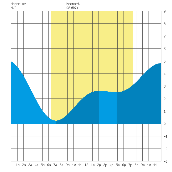 Port Hueneme tide chart for Thursday, April 17, 2025