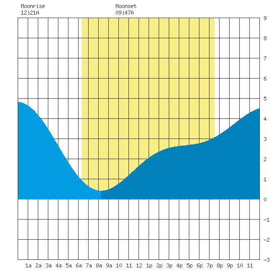Port Hueneme tide chart for Friday, April 18, 2025