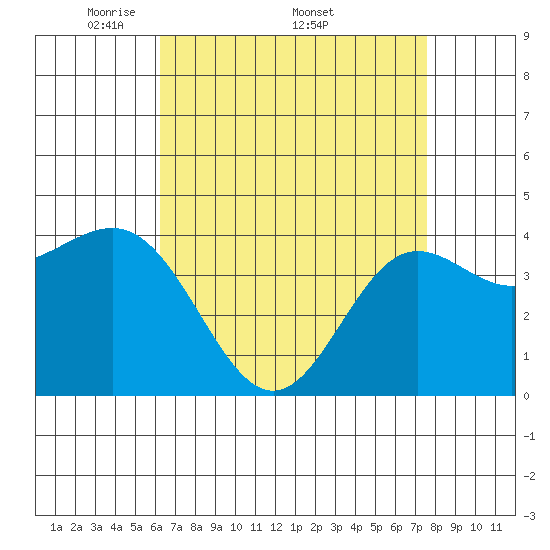 Port Hueneme tide chart for Monday, April 21, 2025