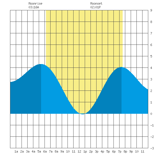 Port Hueneme tide chart for Tuesday, April 22, 2025