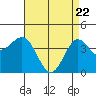Port Hueneme tide chart for Tuesday, April 22, 2025
