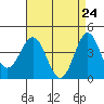 Port Hueneme tide chart for Thursday, April 24, 2025