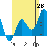 Port Hueneme tide chart for Monday, April 28, 2025