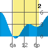 Port Hueneme tide chart for Wednesday, April 2, 2025