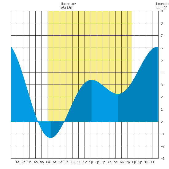 Port Hueneme tide chart for Wednesday, April 30, 2025