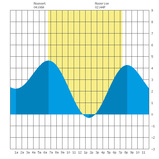 Port Hueneme tide chart for Monday, April 7, 2025