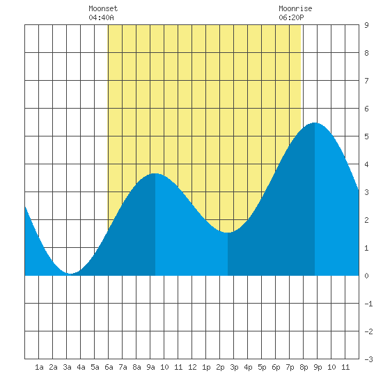 Port Hueneme tide chart for Saturday, May 10, 2025