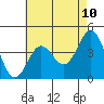 Port Hueneme tide chart for Saturday, May 10, 2025