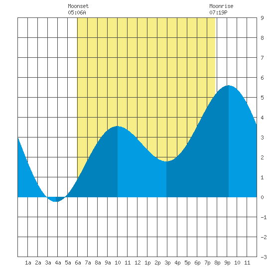 Port Hueneme tide chart for Sunday, May 11, 2025