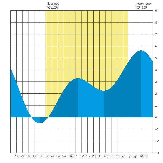 Port Hueneme tide chart for Tuesday, May 13, 2025
