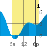 Port Hueneme tide chart for Thursday, May 1, 2025