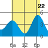 Port Hueneme tide chart for Thursday, May 22, 2025