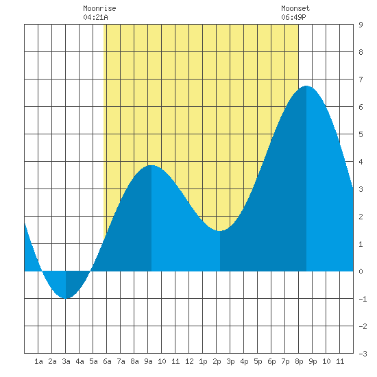 Port Hueneme tide chart for Sunday, May 25, 2025