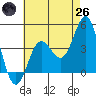 Port Hueneme tide chart for Monday, May 26, 2025