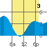 Port Hueneme tide chart for Saturday, May 3, 2025