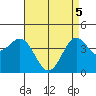 Port Hueneme tide chart for Monday, May 5, 2025