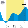 Port Hueneme tide chart for Wednesday, June 11, 2025